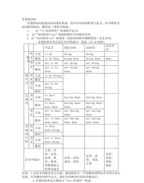 非谓语动词的用法总结思维导图