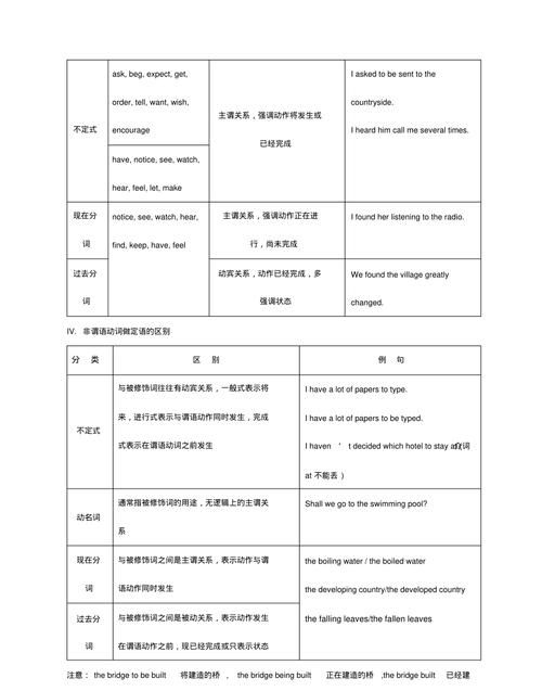 专升本英语非谓语动词知识点