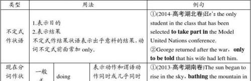 非谓语动词做后置定语修饰前面的名词