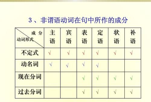 现在分词和非谓语动词的区别