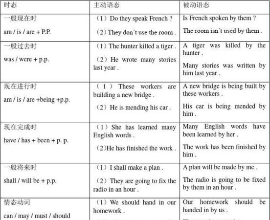 15个被动语态句子带翻译