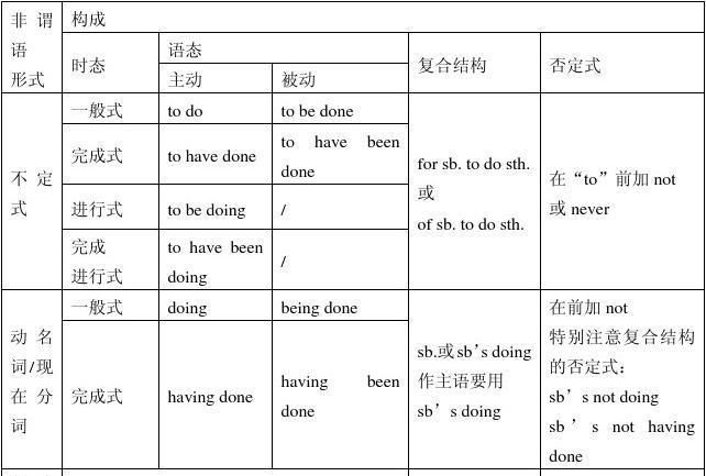 非谓语动词知识点归纳小红书