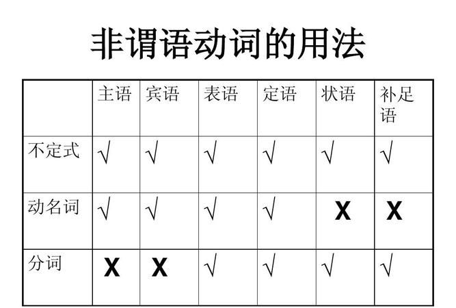 非谓语动词的用法总结