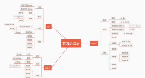 初中英语非谓语动词教案