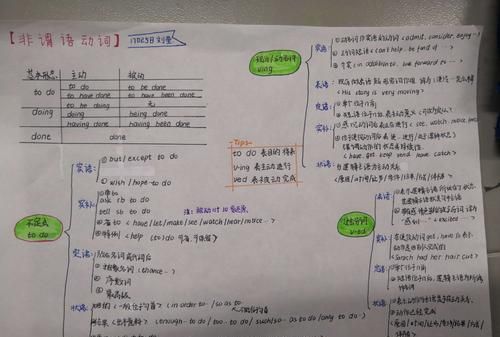 动词3种形式思维导图有用画一样的方式么