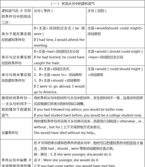 高中英语虚拟语气语法总结