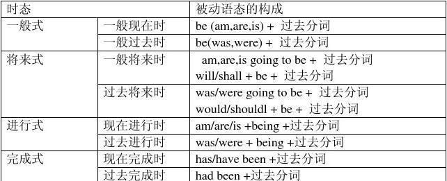 被动语态的构成介绍 关于被动语态的构成简介的例子