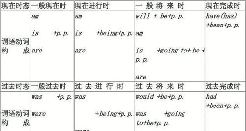 被动语态的几个结构