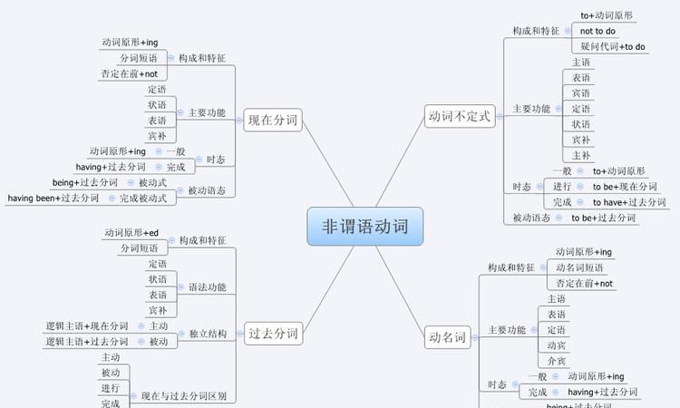 非谓语动词作什么成分怎么看