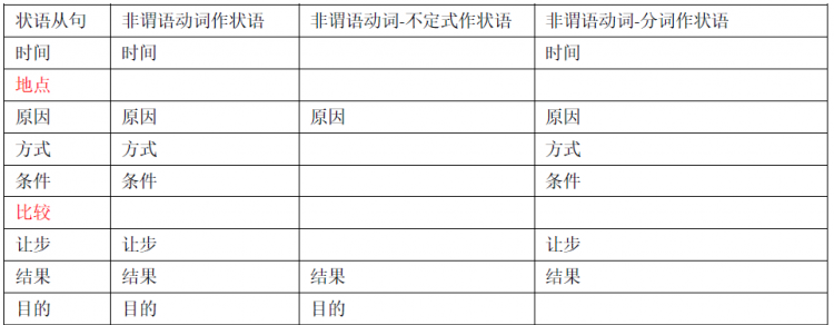 非限定动词与非谓语动词的区别