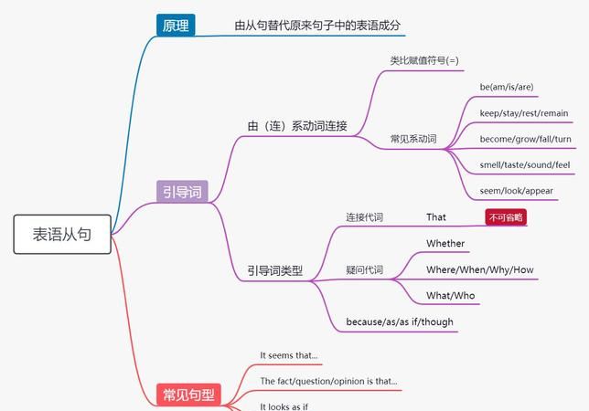 表语从句引导词有哪些