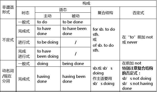 在非谓语动词做状语中表主动有doing表伴随 表被动有done适用于什么情况