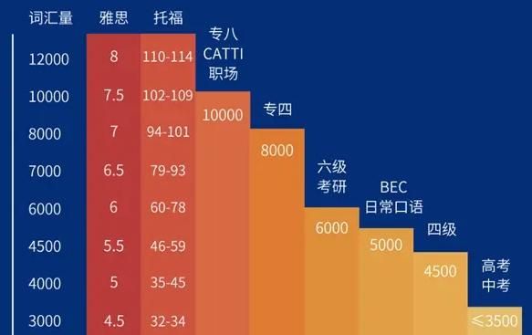 5万词汇量是个什么水平