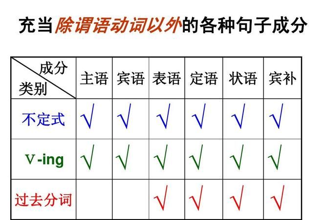 过去分词ing用法有哪些