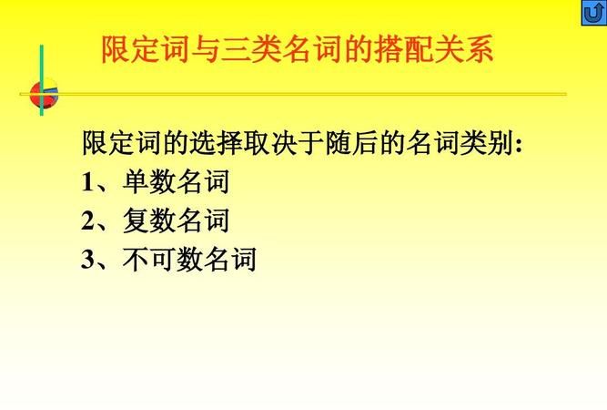 英语可数名词前有形容词修饰的排列词序是:限定词+形容词+名词限定词是什么