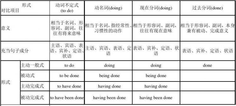 非谓语动词跟什么主动表进行被动表完成在什么句子中使用举个例子