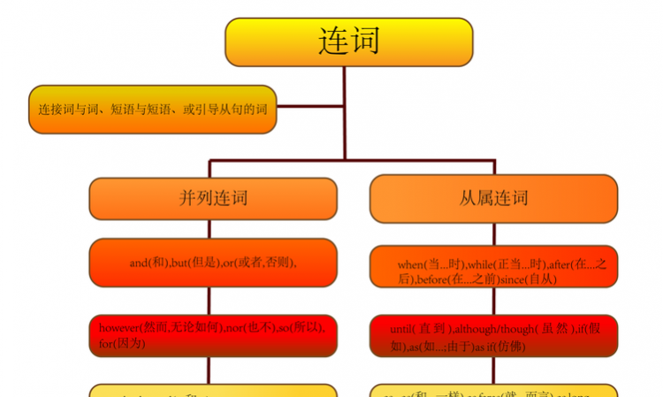 雅思写作高分必备连接词总结怎么写