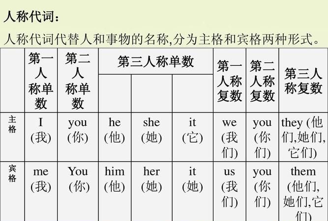 高中英语代词知识点归纳