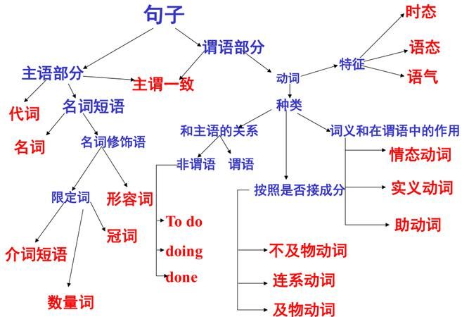 高中英语语法和初中一样吗