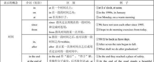 英语介词知识点的归纳总结