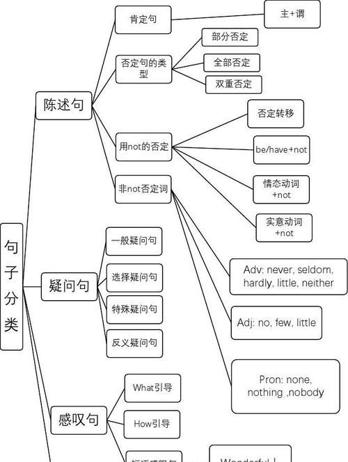 如何做英语思维导图又简单又漂亮视频