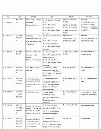 高考英语常考时态的知识点