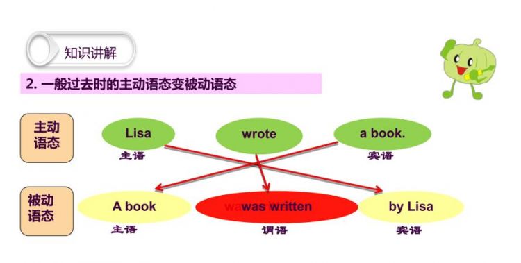 高中英语差的很怎样才能补起来