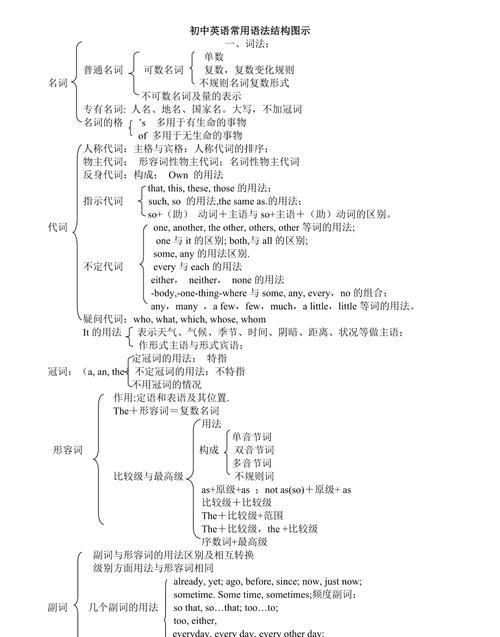 高中英语语法点总结大全