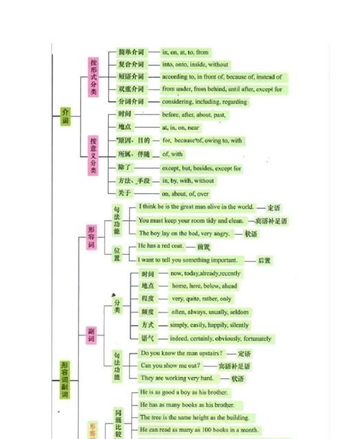 高中英语语法有哪些