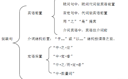 高一语文文言文特殊句式整理