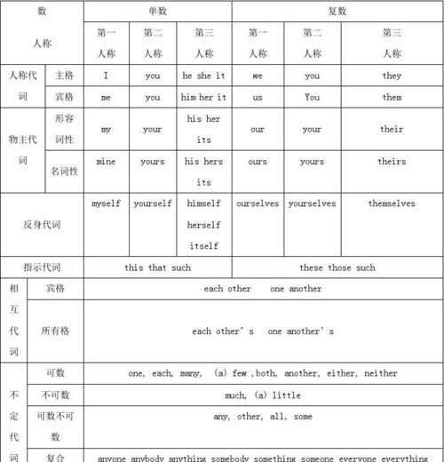 高考英语知识点归纳总结